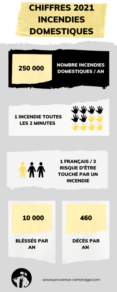 Infographie Chiffres 2021 incendies domestiques - Provence Ramonage